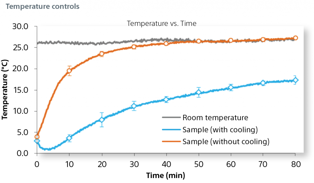 Temperature time graph to describe cooling effect